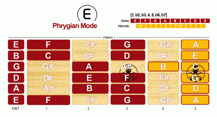 Phrygian Mode Scale · Pattern 1